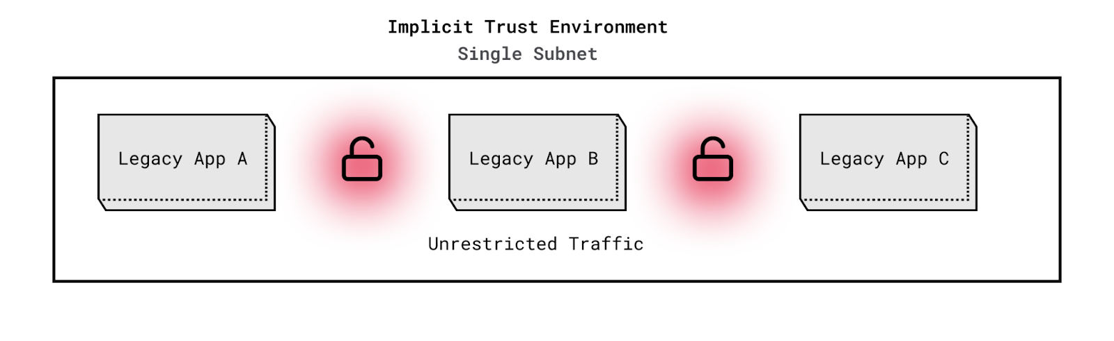 implicit-trust-environment